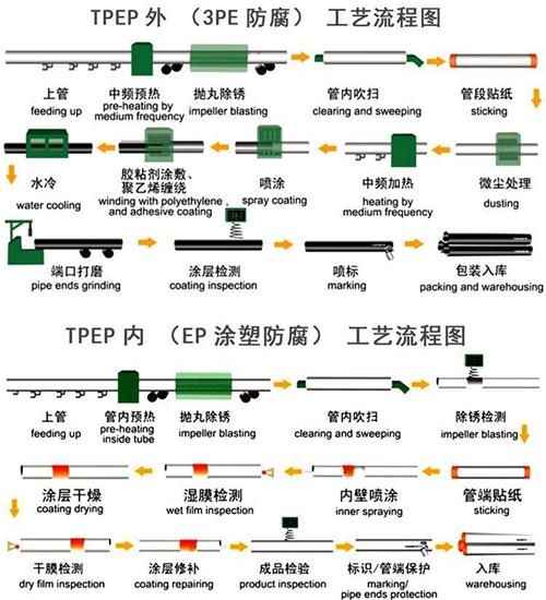 昆明加强级tpep防腐钢管工艺流程