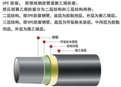 昆明3pe防腐钢管厂家结构特点