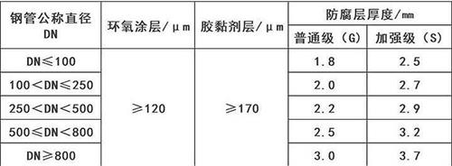 昆明3pe防腐钢管厂家涂层参数