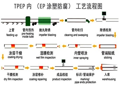 昆明TPEP防腐钢管厂家工艺